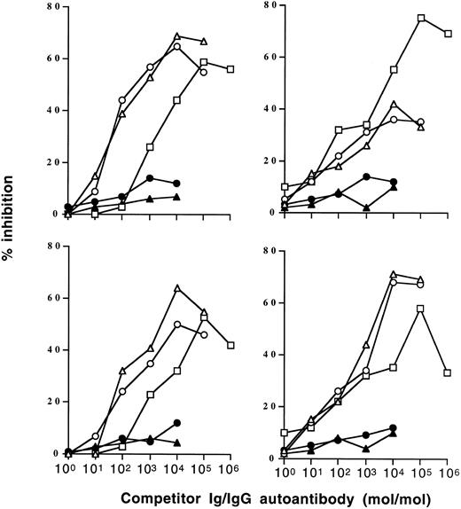 Fig. 1. Inhibition of IgG autoantibody activity by IVIgM. Increasing amounts of IVIgM (▵), IVIgM depleted of its rheumatoid factor activity (○), IVIg (□), a human monoclonal IgM rheumatoid factor (•), or monoclonal IgM (▴) were coincubated with a fixed amount of 125I-labeled affinity-purified anti-TG or anti-DNA IgG from 2 patients with Hashimoto's thyroiditis and 2 patients with SLE overnight at 4°C. The binding of 125I-IgG to the corresponding antigen was then assessed. (Left panels) inhibition of anti-TG activity; (right panels) inhibition of anti-DNA activity. The abscissa indicates molar ratios between competitor Ig and 125I-IgG autoantibody.