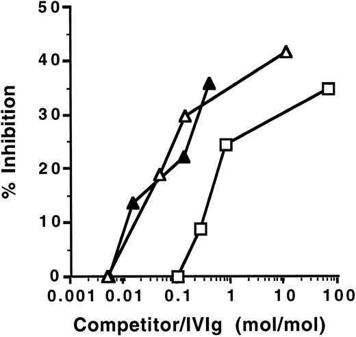 Fig. 2. Inhibition of anti-TG activity of IVIg by IVIgM. Increasing amounts of IVIgM (▵), anti-TG–depleted IVIgM (▴), or IVIg (□) were coincubated with a fixed amount of 125I-labeled IVIg overnight at 4°C. The binding of 125I-IVIg to TG antigen was then asessed. The abscissa indicates molar ratios between competitor Ig and 125I-IVIg.