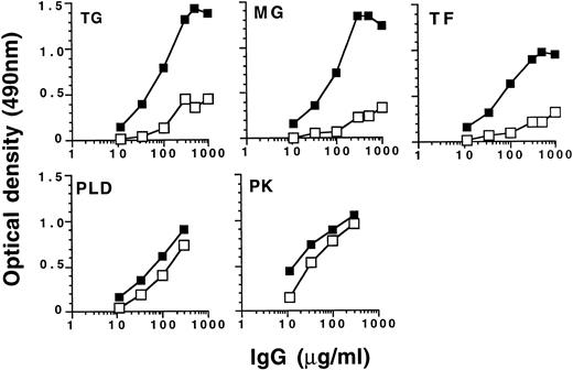 Fig. 3. Selective retention of natural IgG autoantibody activity by IVIgM coupled to Sepharose. IVIg (50 mg) was subjected to affinity chromatography on 60 mg of IVIgM coupled to Sepharose. The acid-eluted fraction of the column (▪) and the loaded material (□) were then compared for reactivity with a panel of self (TG, MG, and TF ) and non-self (PLD and PK) antigens by ELISA.