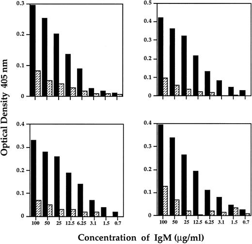 Fig. 4. Binding of IVIgM to F(ab′)2 fragments of disease-associated IgG autoantibodies. Decreasing concentrations of IVIgM (▪) or IgM purified from the plasma of a patient with Waldenström's macroglobulinemia (▨) were incubated on plates coated with F(ab′)2 fragments of IgG of 2 patients with Hashimoto's thyroiditis (left panels) and F(ab′)2 fragments of IgG of 2 patients with anti-F.VIII autoantibodies.