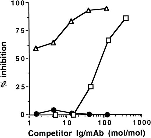 Fig. 5. Competitive binding of IVIgM and heterologous anti-idiotypes to idiotypes of anti-F.VIII autoantibodies. Microtiter plates were coated with F(ab′)2 fragments of IgG purified from the plasma of a patient with anti-F.VIII autoimmune disease and incubated with 0.025 μg of anti-idiotypic monoclonal antibody 20F2 in the presence of increasing concentrations of IVIgM (▵), monoclonal IgM (•), or IVIg (▪). Bound anti-idiotype was then measured using peroxidase-labeled antimouse Ig antibodies. The abscissa represents the molar ratio between competitor Ig and monoclonal antibody 20F2.