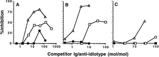 Fig. 6. Competitive binding of IVIgM and heterologous anti-idiotypes to idiotypes of anti-TG autoantibodies. Microtiter plates were coated with F(ab′)2 fragments of IgG expressing the T44, C2, and 1B4 idiotypes; purified from serum of a patient with Hashimoto's thyroiditis; and incubated with 0.1 μg of rabbit anti-T44 IgG (A) or with 0.1 μg of anti-idiotypic monoclonal antibodies 1B4 or 1C2 (B and C, respectively) in the presence of increasing concentrations of IVIgM (▵), monoclonal IgM (•), or IVIg (▪). Bound anti-idiotype was then measured using peroxidase-labeled antirabbit or antimouse Ig antibodies. The abscissa represents the molar ratio between competitor Ig and anti-idiotype.