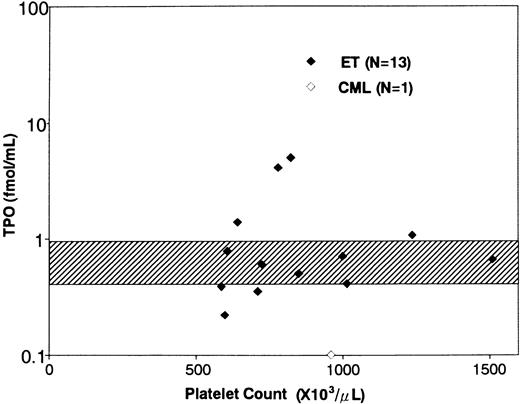 Fig. 1. Relationship between serum TPO levels and platelet counts. The diamonds indicate the serum TPO levels of ET patients (♦) and a CML patient (⋄). The shaded area indicates serum TPO levels in normal subjects (mean ± SD).