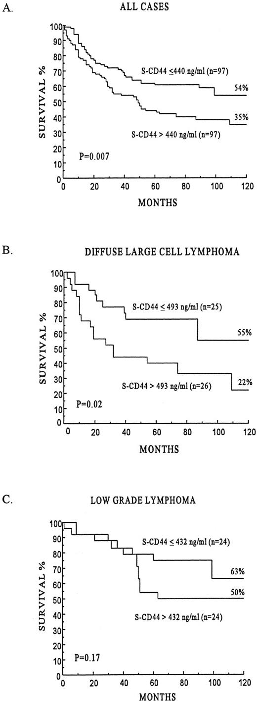 Fig. 2. The prognostic influence of s-CD44 in all lymphomas and separately in the subgroups of DLCL and low-grade lymphomas.