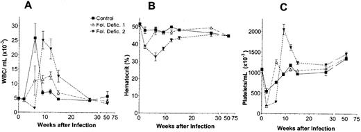 Fig. 2. Peripheral blood cell counts of mice during the preleukemic phase of Friend virus infection. The (A) leukocytes (WBC), (B) hematocrit, and (C) platelets were measured at various times after infection on day 0. The mice had been fed either folate-free diet or control diet at 2 weeks before infection. The folate-free diet was switched to control diet at 2 weeks after infection in the folate-deficient 1 group and at 6 weeks after infection in the folate-deficient 2 groups. The mice in each group that survived for 52 weeks without signs of leukemia were killed at that time. Data are ± 1 standard error of the mean (SEM) for 10 to 50 mice.