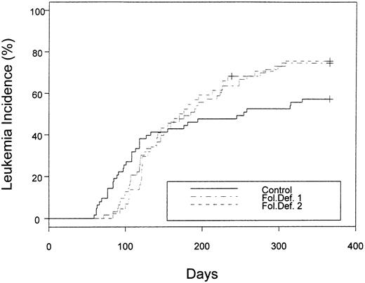 Fig. 4. Leukemia incidence for mice in the latent phase of Friend virus disease. Mice were fed folate-free and control diets as described in the Materials and Methods and the Fig 1 legend. Mice were infected with Friend virus on day 0 and monitored for the subsequent year for the development of acute leukemia. The numbers of mice in each group that entered the latent part of the preleukemic phase as defined in results were 63 for controls, 63 for folate-deficient 1, and 44 for folate-deficient 2. All deaths were due to leukemia except for 1 mouse of the folate-deficient 2 group that was killed on day 238 (shown as +) with severe ascites and cystic kidneys, but normal liver, spleen, and WBC. This mouse was censored for statistical analysis.