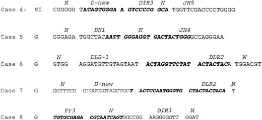 Fig. 6. The VDJ junction sequence of cases no. 4 through 8. The region used as clone specific primer is indicated in bold and italic letters. In cases no. 4 through 7, the clone-specific primer was designed in reverse orientation and PCR was performed in conjunction with Fr2 (in cases no. 4 and 5) or Fr3 (cases no. 6 and 7) consensus primer, whereas in case no. 8, the clone-specific primer was designed in forward orientation and paired with LJH primer for PCR. G, gastric tumor; SI, small intestinal tumor. N and D region are indicated.