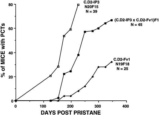 Fig. 3. Tumor incidence patterns over the course of 350 days in F1 hybrids between partially resistant C.D2-Fv1 and hypersusceptible C.D2-Idh1, Pep3 (C.D2-IP3) mice. Studies were terminated in the C.D2-IP3 mice at day 226 because of high morbidity and mortality in this strain. Resistance was semidominant in the F1 hybrids between Fv1 and IP3 mice.