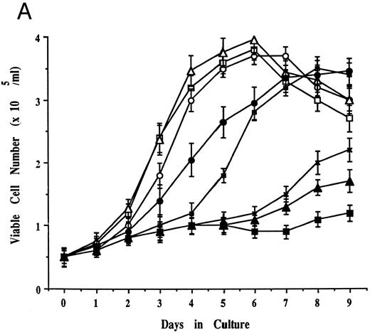 Fig. 4. Effects of cell culture temperature on viable cell number, morphology, and cell surface phenotype of JKB p16MT cells. (A) JKB p16MT cells were cultured under the following conditions: 40°C for 7 days (□); 31°C for 7 days (▪); 31°C for 1 day, then 40°C for 6 days (○); 31°C for 2 days, then 40°C for 5 days (⊞); 31°C for 3 days, then 40°C for 4 days (×); and 31°C for 4 days, then 40°C for 3 days, ( — ▴ — ). JKB control cells were cultured at either 40°C (▵) or 31°C (•) for 7 days. Viable cell number was assessed using trypan blue staining. (B) JKB control (left) and JKB p16MT cells (right) were cultured at 40°C (upper) or 31°C (lower) for 7 days. Cell cytosmears were stained with Wright-Giemsa solution. / (C) JKB control (left) and JKB p16MT (right) cells were cultured at 40°C (upper) or 31°C (lower) for 7 days. Cell surface phenotype was determined by flow cytometric analysis.