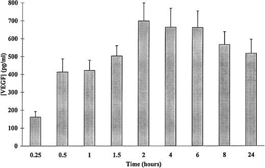 Fig. 1. Kinetics of PMA-induced VEGF secretion in human adherent neutrophils. Neutrophils (107/mL) were incubated with 50 ng/mL of PMA for the indicated periods of times at 37°C. Secreted VEGF was assessed by a specific ELISA. Each point represents the mean ± SEM of at least three different determinations.