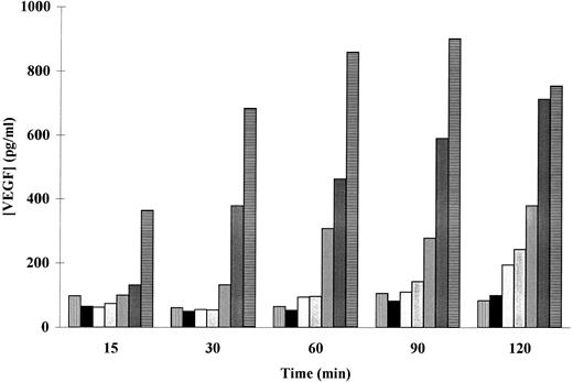 Fig. 2. Effect of PMA on the secretion of VEGF in adherent human neutrophils. Neutrophils (×107/mL) were incubated without (▥) or with (▪) 1, (▧) 5, () 10, (▨) 25, () 50, and (▤) 100 ng/mL of PMA at 37°C. Secreted VEGF was assessed by a specific ELISA. Data are from a representative experiment.