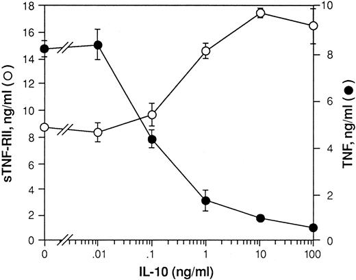 Fig. 3. Effect of IL-10 on production of TNF-α and sTNF-RII by LPS-stimulated monocytes. Monocytes (5 × 106 cells/mL) were pretreated with increasing concentrations of rhIL-10 (0-100 ng/mL) for 30 minutes at 37°C. Cells were then stimulated with LPS (10 ng/mL) and cultured overnight. Supernatants were then harvested and assayed by ELISA for TNF-α and sTNF-RII. The levels of TNF-α and sTNF-RII protein in ng/mL are shown. Values represent the mean ± SEM for triplicate determinations of individual culture supernatants. Results are representative of 3 identical experiments.