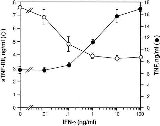 Fig. 5. Effect of IFN-γ on production of TNF-α and sTNF-RII by LPS-stimulated monocytes. Monocytes (5 × 106 cells/mL) were pretreated with increasing concentrations of rhIFN-γ (0-100 ng/mL) for 30 minutes at 37°C. Cells were then stimulated with LPS (10 ng/mL) and cultured overnight. Supernatants were then harvested and assayed by ELISA for TNF-α and sTNF-RII. The levels of TNF-α and sTNF-RII protein in ng/mL are shown. Values represent the mean ± SEM of triplicate determinations. Results are representative of 3 identical experiments.