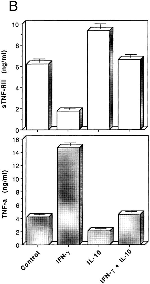 Fig. 6. IL-10 antagonizes the effects of IFN-γ on production of TNF-α and TNF-RII in monocytes. Monocytes (5 × 106 cells/mL) were cultured overnight (18 hours) in medium alone (control) or in medium containing rhIFN-γ (10 ng/mL), rhIL-10 (10 ng/mL), or both, and then were stimulated or not with LPS (10 ng/mL) for 6 hours. At the end of the incubation period, supernatants were harvested and RNA extracts were prepared. (A) Levels of TNF-α and TNF-RII mRNA determined by Northern blot analysis. (B) Levels of TNF-α and sTNF-RII protein released by LPS-stimulated cells measured by ELISA. Values represent the mean ± SEM for triplicate determinations. Similar results were obtained in 2 separate experiments.