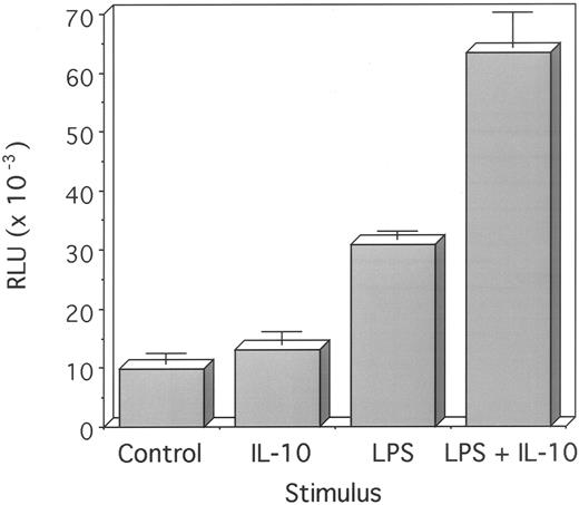 Fig. 9. Effect of IL-10 on TNF-RII promoter activity in RAW264.7 cells. RAW264.7 cells were transfected with a 1.8-kb human TNF-RII promoter construct (pGL2-1.8-kb HindIII-luc) using calcium phosphate. Forty hours after transfection, cells were treated with either medium alone (control), IL-10 (10 ng/mL), LPS (100 ng/mL), or LPS + IL-10 for 6 hours at 37°C. Cells were then harvested and cell lysates assayed for luciferase activity. Results are expressed as RLU after normalizing to total protein concentration. Results are representative of 3 similar experiments.