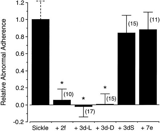 Fig. 4. Inhibition of sickle cell adherence by band 3 peptides. The increased adherence of sickle cells above that of normal red blood cells, referred to as “abnormal adherence,” is arbitrarily normalized in the first bar. Shown in the following bars are the relative effects on this abnormal adherence of peptides 2f, 3d, 3d-D (an all D- isomer of 3d), 3dS (a scrambled sequence of 3d: LYPQHKT, and 7e). Concentrations were 25 μg/mL for 3d, 3d-D, and 2f, and 42 μg/mL for 3dS and 7e. Error bars represent corresponding standard deviations for the number of experiments indicated in the parentheses and asterisks indicate statistical significance at P < .001 (see Materials and Methods).