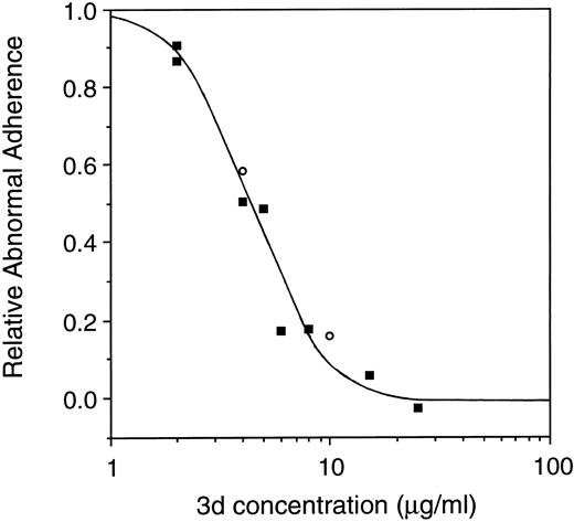 Fig. 5. Concentration dependence of inhibition of the abnormal adherence of sickle cells by peptide 3d. All-L or all-D isomers of peptide 3d were added to the adherence assay at final concentrations between 2 and 25 μg/mL, as indicated (▪ = L-isomer; ○ = D-isomer). The data presented represent the pool of multiple experiments.
