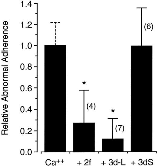 Fig. 6. Peptide inhibition of increased adherence of calcium-loaded normal red blood cells. Red blood cells were loaded with 10 μmol/L calcium using the ionophore A23187. The increased adherence of calcium-loaded cells above that of control cells is defined as abnormal adherence and is arbitrarily normalized in the first bar. Shown in the following bars are the relative effects on this abnormal adherence of peptides 2f, 3d-L, and 3dS at 10, 25, and 42 μg/mL, respectively. Error bars represent corresponding standard deviations for the number of experiments indicated in the parentheses and asterisks indicate statistical significance at P < .05 (see Materials and Methods).