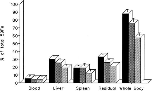Fig. 2. Radioiron distribution in hypertransfused rat 7 days after the intravenous injection of radioiron-tagged heat-damaged erythrocytes (59Fe-DRBC). Treatment with DF or IRC011 consisted of a single intraperitoneal injection of 200 mg/kg 1 hour after labeling. Residual radioactivity represents whole body radioactivity minus the combined radioactivity of blood, spleen, and liver. Each treatment group consisted of 4 to 11 animals. (▪) Control; () DF; (▨) IRC011.
