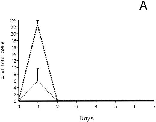 Fig. 3. Radioiron excretion in urine and stool. (A) Urinary excretion in 59Fe-DRBC–labeled animals. (B) Fecal excretion in 59Fe-DRBC–labeled animals. (C) Urinary excretion in 59Fe-ferritin–labeled animals. (D) Fecal excretion in 59Fe-ferritin–labeled animals. (——) Control; (⋅⋅⋅⋅) DF; (- - - -) IRC011.