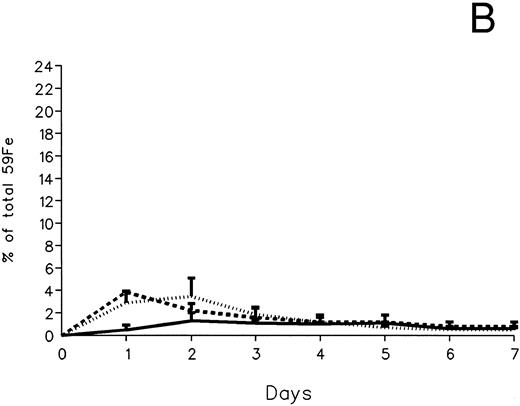 Fig. 3. Radioiron excretion in urine and stool. (A) Urinary excretion in 59Fe-DRBC–labeled animals. (B) Fecal excretion in 59Fe-DRBC–labeled animals. (C) Urinary excretion in 59Fe-ferritin–labeled animals. (D) Fecal excretion in 59Fe-ferritin–labeled animals. (——) Control; (⋅⋅⋅⋅) DF; (- - - -) IRC011.