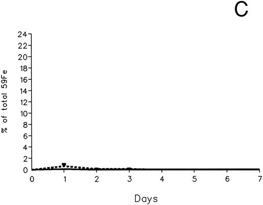 Fig. 3. Radioiron excretion in urine and stool. (A) Urinary excretion in 59Fe-DRBC–labeled animals. (B) Fecal excretion in 59Fe-DRBC–labeled animals. (C) Urinary excretion in 59Fe-ferritin–labeled animals. (D) Fecal excretion in 59Fe-ferritin–labeled animals. (——) Control; (⋅⋅⋅⋅) DF; (- - - -) IRC011.