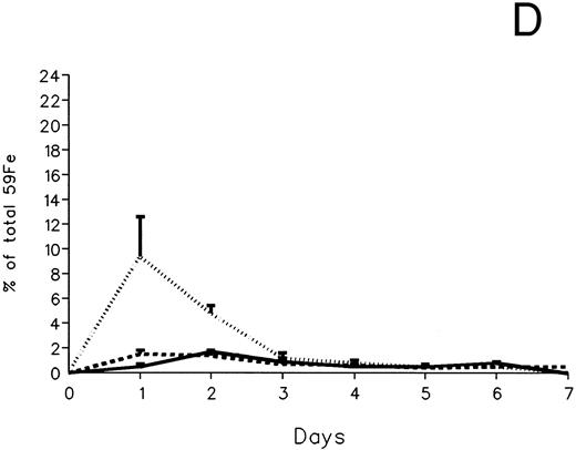 Fig. 3. Radioiron excretion in urine and stool. (A) Urinary excretion in 59Fe-DRBC–labeled animals. (B) Fecal excretion in 59Fe-DRBC–labeled animals. (C) Urinary excretion in 59Fe-ferritin–labeled animals. (D) Fecal excretion in 59Fe-ferritin–labeled animals. (——) Control; (⋅⋅⋅⋅) DF; (- - - -) IRC011.