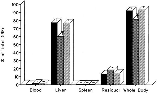 Fig. 4. Radioiron distribution in hypertransfused rats 7 days after the intravenous of radiation-tagged ferritin. All experimental conditions are as in the legend to Fig 2. (▪) Control; () DF; (▨) IRC011.