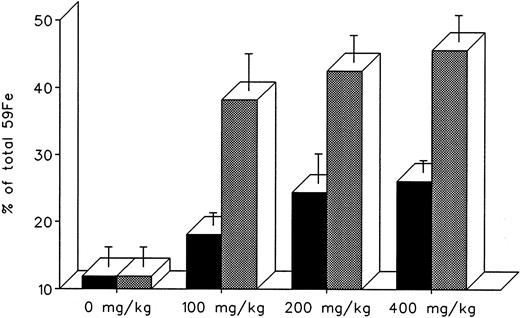 Fig. 5. Total 7-day radioiron excretion in response to a single dose of 100 to 400 mg/kg DF or IRC011 administered 1 hour after 59Fe-DRBC tagging. All experimental conditions are as in the legend to Fig 2. (▪) DF; () IRC011.