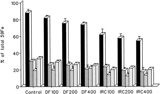 Fig. 6. Whole body radioactivity and organ distribution of radioactivity after treatment with a single dose of 100 to 400 mg/kg DF or IRC011 administered 1 hour after 59Fe-DRBC tagging. All experimental conditions are as in the legend to Fig 2. (▪) Whole body; (▨) liver; (▨) spleen; (▧) residual.