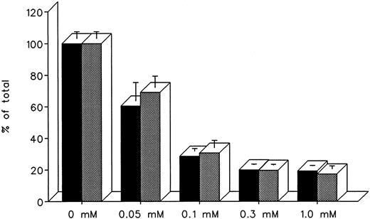 Fig. 7. Effect of drug concentration on radioiron mobilization from cultured, iron-loaded heart cells. Five-day-old cultures were first incubated with 0.36 mmol/L 59Fe-labeled ferric ammonium citrate for 24 hours, washed, and then exposed for an additional 24 to 0.05 to 1.0 mmol/L DF or IRC011. (▪) DF; () IRC011.