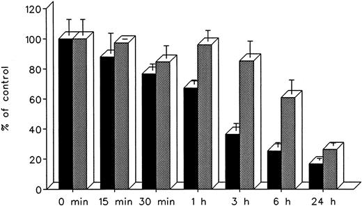 Fig. 8. Effect of treatment duration on radioiron mobilization from cultured, iron-loaded heart cells. Five-day-old cultures were first incubated with 0.36 mmol/L 59Fe-labeled ferric ammoniun citrate for 24 hours, washed, and then exposed for 0.25 to 24 hours to 0.3 mmol/L of DF or IRC011. (▪) DF; () IRC011.