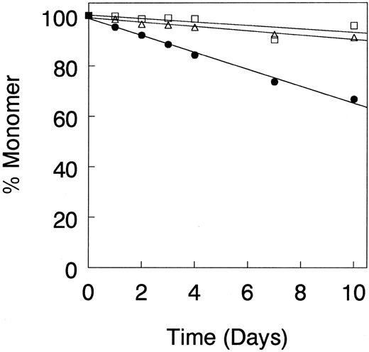 Fig. 4. Time-dependent conversion of α dimerization site recombinant peptide monomers into self-aggregates. Recombinant peptide samples were concentrated with a 30K centriprep concentrator to a final concentration of 0.5 mg/mL and 50 μg of protein was immediately analyzed by HPLC gel filtration. The area of each monomer peak on day 0 was set equal to 100%. In parallel experiments, equal amounts of each α spectrin recombinant peptide was injected at intervals over the next 10 days and the amount of monomer in each sample was calculated relative to the amount of monomer observed for that protein at day 0. (□) α18-21; (▵) α18-211857; (•) α18-211857-Δ46.