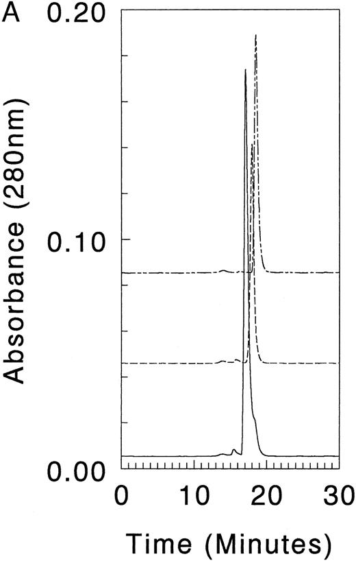 Fig. 7. Dimerization of α and β peptides. Chromatograms are shown at the same scale with baseline offsets for clarity. (A) (– - - –) 1,000 pmol β1-4+ recombinant peptide; (- - -) 1,000 pmol α 18-21 recombinant peptide; ( — ) 1,000 pmol each of β1-4+ and α18-21 incubated on ice 25 minutes before gel filtration. (B) (– - - –) 1,000 pmol β1-4+ recombinant peptide; (- - -) 1,000 pmol α18-211857 peptide; ( — ) 1,000 pmoles each of β1-4+ and α18-211857 incubated on ice 25 minutes before gel filtration. (C) (– - - –) 1,000 pmol β1-4+ recombinant peptide; (- - -) 1,000 pmol of a 18-211857-Δ46; ( — ) 1,000 pmol each of β1-4+ and a 18-211857-Δ46 incubated on ice 25 minutes before gel filtration. All quantities are based on the amount of monomer species present in the sample at the time of the experiment.