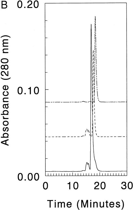 Fig. 7. Dimerization of α and β peptides. Chromatograms are shown at the same scale with baseline offsets for clarity. (A) (– - - –) 1,000 pmol β1-4+ recombinant peptide; (- - -) 1,000 pmol α 18-21 recombinant peptide; ( — ) 1,000 pmol each of β1-4+ and α18-21 incubated on ice 25 minutes before gel filtration. (B) (– - - –) 1,000 pmol β1-4+ recombinant peptide; (- - -) 1,000 pmol α18-211857 peptide; ( — ) 1,000 pmoles each of β1-4+ and α18-211857 incubated on ice 25 minutes before gel filtration. (C) (– - - –) 1,000 pmol β1-4+ recombinant peptide; (- - -) 1,000 pmol of a 18-211857-Δ46; ( — ) 1,000 pmol each of β1-4+ and a 18-211857-Δ46 incubated on ice 25 minutes before gel filtration. All quantities are based on the amount of monomer species present in the sample at the time of the experiment.