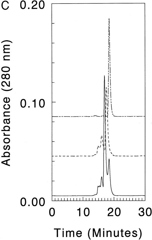 Fig. 7. Dimerization of α and β peptides. Chromatograms are shown at the same scale with baseline offsets for clarity. (A) (– - - –) 1,000 pmol β1-4+ recombinant peptide; (- - -) 1,000 pmol α 18-21 recombinant peptide; ( — ) 1,000 pmol each of β1-4+ and α18-21 incubated on ice 25 minutes before gel filtration. (B) (– - - –) 1,000 pmol β1-4+ recombinant peptide; (- - -) 1,000 pmol α18-211857 peptide; ( — ) 1,000 pmoles each of β1-4+ and α18-211857 incubated on ice 25 minutes before gel filtration. (C) (– - - –) 1,000 pmol β1-4+ recombinant peptide; (- - -) 1,000 pmol of a 18-211857-Δ46; ( — ) 1,000 pmol each of β1-4+ and a 18-211857-Δ46 incubated on ice 25 minutes before gel filtration. All quantities are based on the amount of monomer species present in the sample at the time of the experiment.