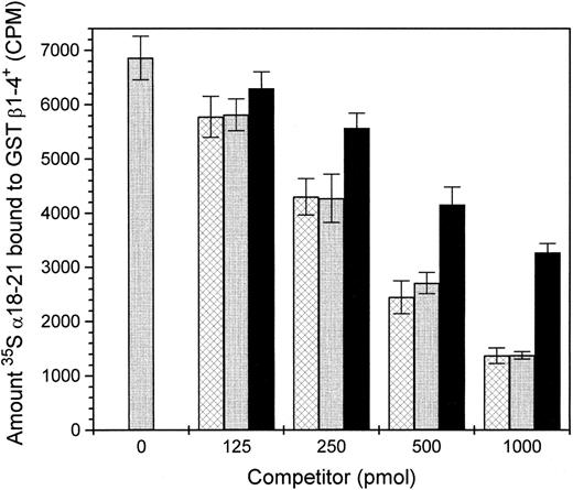 Fig. 8. Competitive binding of α18-21, α18-211857, or α18-211857-Δ46 to GSTβ1-4+. In each assay, 250 pmol of 35S α18-21 and 250 pmol of GSTβ1-4+ were mixed with 0, 125, 250, 500, and 1,000 pmol of each competitor (α18-21, α18-211857, or α18-211857-Δ46) in a final volume of 400 μL in PBS/0.1% bovine serum albumin for 30 minutes on ice. Bound complexes were sedimented with glutathione Sepharose 4B in a Millipore 0.22-μm filtration unit and the filtrate was counted as the unbound fraction. The resin was washed twice and bound complexes were eluted with two aliqouts of 400 μL 0.2% SDS. Background corrected values for the amount of 35S α18-21 from three different experiments were averaged (error bars show standard deviation). () α18-21; () α18-211857; (▪) α18-211857-Δ46.
