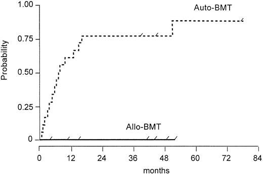 Fig. 1. Probability of relapse or disease progression after autologous versus allogeneic BMT (log rank test, P = .002). Tick marks depict the duration of survival of patients who did not relapse.