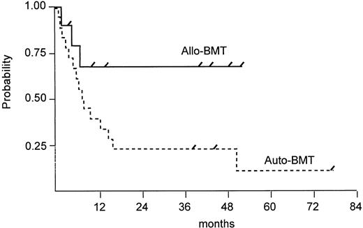 Fig. 2. Estimated PFS after autologous versus allogeneic BMT (log rank test, P = .049). Tick marks depict patients alive.