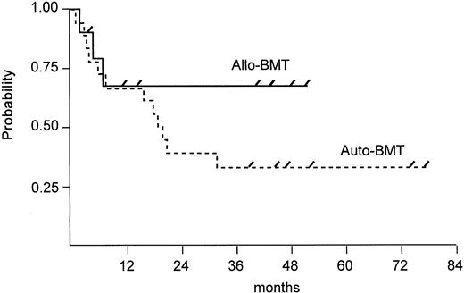 Fig. 3. Estimated OS after autologous versus allogeneic BMT (log rank test, P = .276).