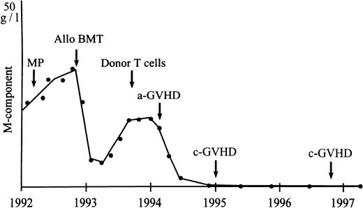 Fig. 1. Durable GVM effect as shown by response of serum M-protein to infusion of donor T cells in a patient with relapsed myeloma after allogeneic BMT. MP, melphalan and prednisone chemotherapy.