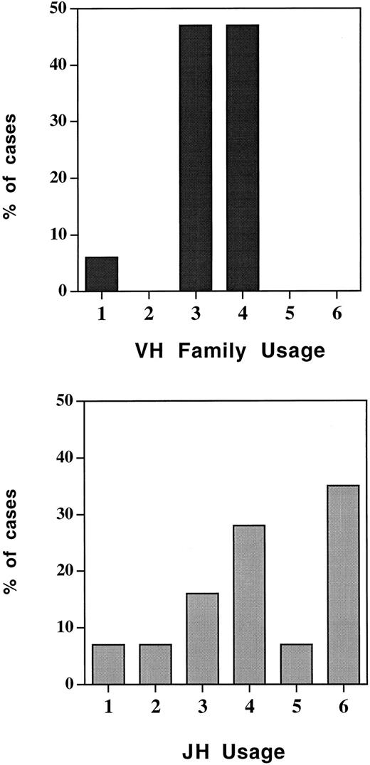 Fig. 1. Rearranged Ig heavy chain gene variable region (VH) family and joining region (JH) usage in MCL.