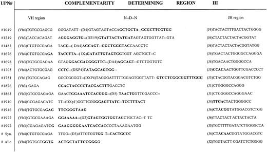 Fig. 2. Complementarity determining region III (CDR III) from MCL patients undergoing BMT. VH, D, and JH regions and N-inserts from the CDR III are shown. Location of allele specific oligonucleotide (ASO) primers are shown in bold. VH, D region (where it could be identified) and JH usage for each patient is noted.