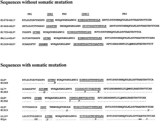 Fig. 3. Deduced amino acid sequences of the VH regions of tumor cells from patients with mantle cell lymphoma. Comparisons are made with the best aligned germline VH genes. The first five patients had VH regions identical to (=) germline VH genes. In the latter five cases, the best aligned germline VH genes are fully shown. Dots indicate alignment between the patient VH region and the germline VH gene. Exchange mutations are indicated by the letter of the derived amino acid. Replacement mutations shown in uppercase and silent mutations in lowercase. The CDR regions are underlined. Germline (GL) VH gene sequences derived from the data-bases as shown: GL1 = EMB‖X92278‖HSIGVH5. GL2 = EMB‖Z14237‖HSVH433G. GL3 + 4 = GB‖L10090‖HUMIGHCAC. GL5 = GB‖M99406‖HUM10IGVH. GL6 = EMB‖X92278‖HSIGVH5. GL7 = GB‖UO3893‖HSU03893. GL8 = GB‖L06618‖HUMIGHHVAAE. GL9 = GB‖L10094‖HUMIGHCAG. GL10 = GB‖L10088‖HUMIGHCAA.