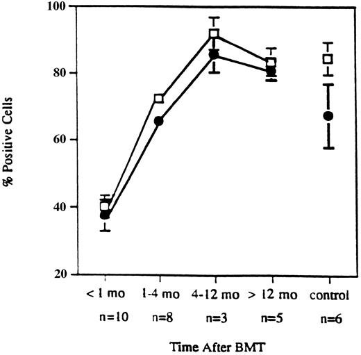 Fig. 1. Expression of CD29 and CD49d on T cells. Early recovery of CD29 (□) and CD49d (•) expression on T cells from patients after CD6-depleted allogeneic BMT. Data points represent mean values ± standard error (SEM) from samples obtained from ten patients within 1 month, eight patients during 1 through 4 months, three patients during 4 to 12 months, five patients over 12 months, and six normal controls.