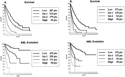 Fig. 1-1. Survival (top) and freedom from AML evolution (bottom) of MDS patients related to their IPSS risk groups, with (A) and without (B) cytogenetics included in the classification system. The curves for (A) have been reprinted with permission from Greenberg et al.1-1