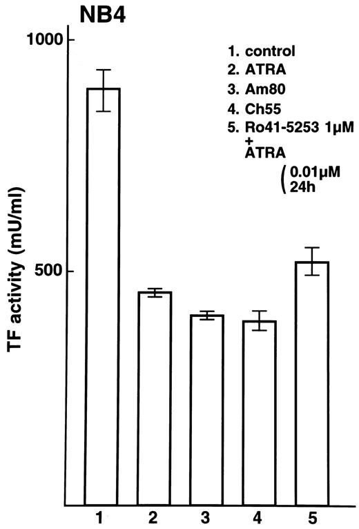 Fig. 6. Effect of RARα antagonist on downregulation of TF activity on NB4 cells. NB4 cells were incubated with ATRA (lane 2), Am80 (lane 3), or Ch55 (lane 4; 0.01 μmol/L). ATRA (0.01 μmol/L) was added 1 hour later to media containing Ro41-5253 (1 μmol/L; lane 5). Procoagulant activities in NB4 cells were measured as the recalcification time, as described in the Materials and Methods.