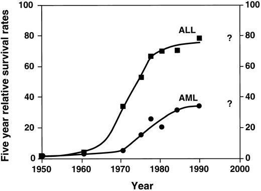 Fig. 1. Five-year relative survival rates for ALL and AML: End Results Group, National Cancer Institute Surveillance, Epidemiology and End Results Program, 1996. (▪: ALL) and (•: AML) represent defined time periods. The “best fit” curve was drawn by the author.