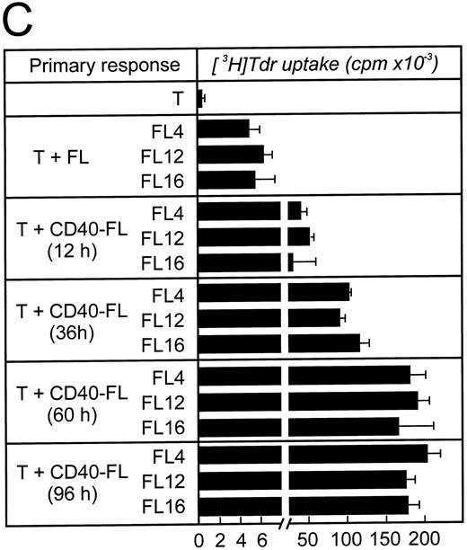Fig. 3. Time course of APC capacity and cell-surface expression of costimulatory molecules B7-1 and B7-2 on follicular lymphoma cells stimulated in vitro with CD40L and IL-4. Induction/upregulation of B7-1 and B7-2 was analyzed by FACS using directly conjugated MoAbs or by IC on cytospin preparations of the same cells. Cells were obtained from culture and extensively washed before analysis at time points indicated. (A) FACS analysis. Unshaded area indicates fluorescence of isotype-matched antibody. (B) IC of cytospin preparations. To detect differences in intensity by IC, primary antibodies were used at lower concentrations than described for Fig 2. B7-1 MoAb (EW3.4B2.C4) was used at a 1:2,000 dilution, B7-2 MoAb (HA5.2B7) at a 1:12,000 dilution. (C) Allogeneic T-cell proliferation induced by unstimulated FL cells and CD40-FL cells. FL cells were activated as described in Material and Methods, washed, irradiated, and used at 5 × 104 stimulator cells/well. Highly purified allogeneic T cells (1 × 105 cells/well) were used as responders. T-cell proliferation was measured at day 3 (data not shown) and day 6 by thymidine incorporation for the last 16 hours of the culture period. Approriate controls (T cells, FL cells, CD40-FL cells) were less than 1,800 cpm. One representative experiment (FL4, FL12, FL16) of three experiments is shown.