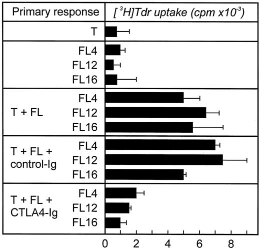 Fig. 4. CTLA4-Ig blocks allogeneic T-cell proliferation stimulated by FL cells. Cocultures of allogeneic T cells and FL cells were performed as described in the Fig 4 legend. CTLA4-Ig (10 μg/mL) was added to the FL cells 30 minutes before coculture and was present throughout the culture. As control an irrelevant fusion protein (control-Ig, 10 μg/mL) was used. Approriate controls (T cells, FL cells) were less than 1,800 cpm. Three experiments with three different T-cell donors were performed (shown here FL4, FL12, and FL16).
